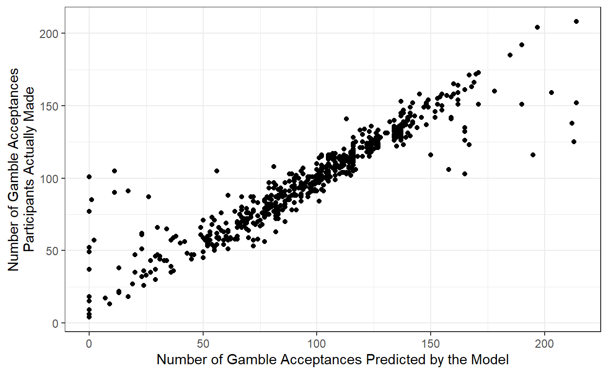 Number of gambles actually accepted as a function of the number of gambles the model predicts would be accepted. Each point represents a participant.
