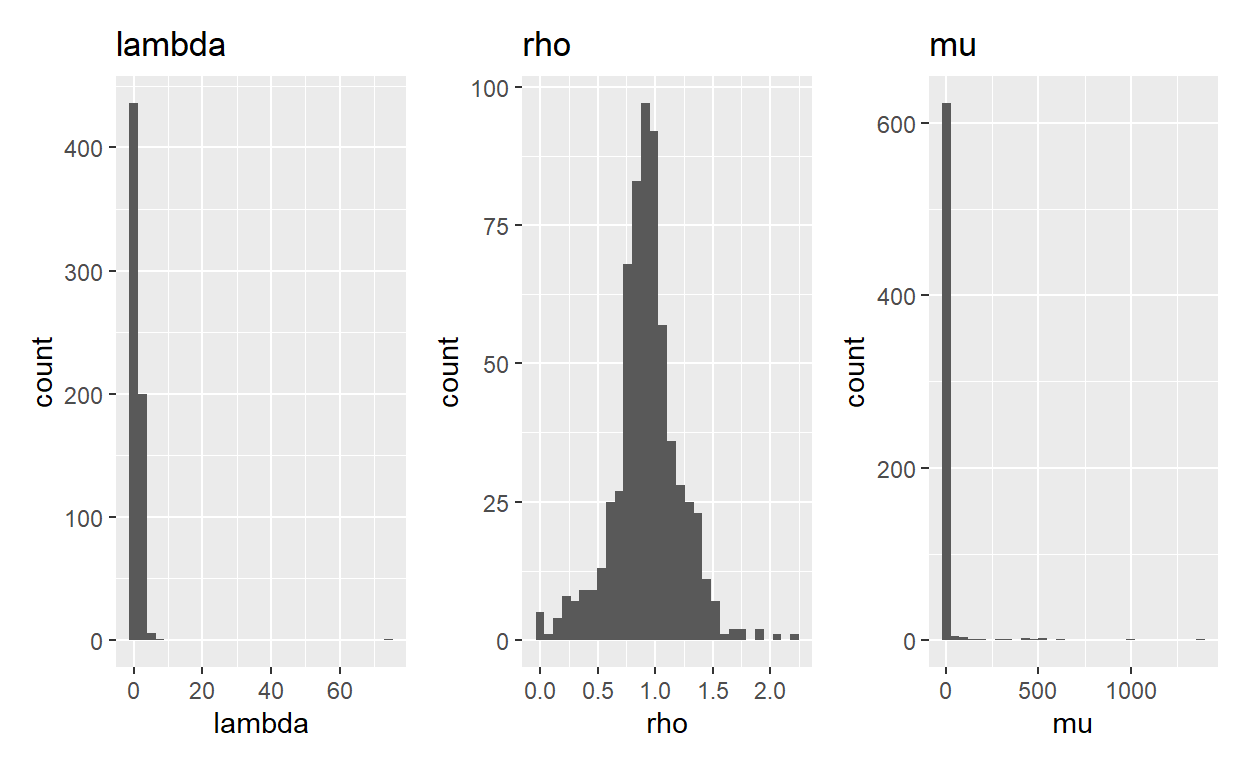 Histograms of lambda, rho, and mu.