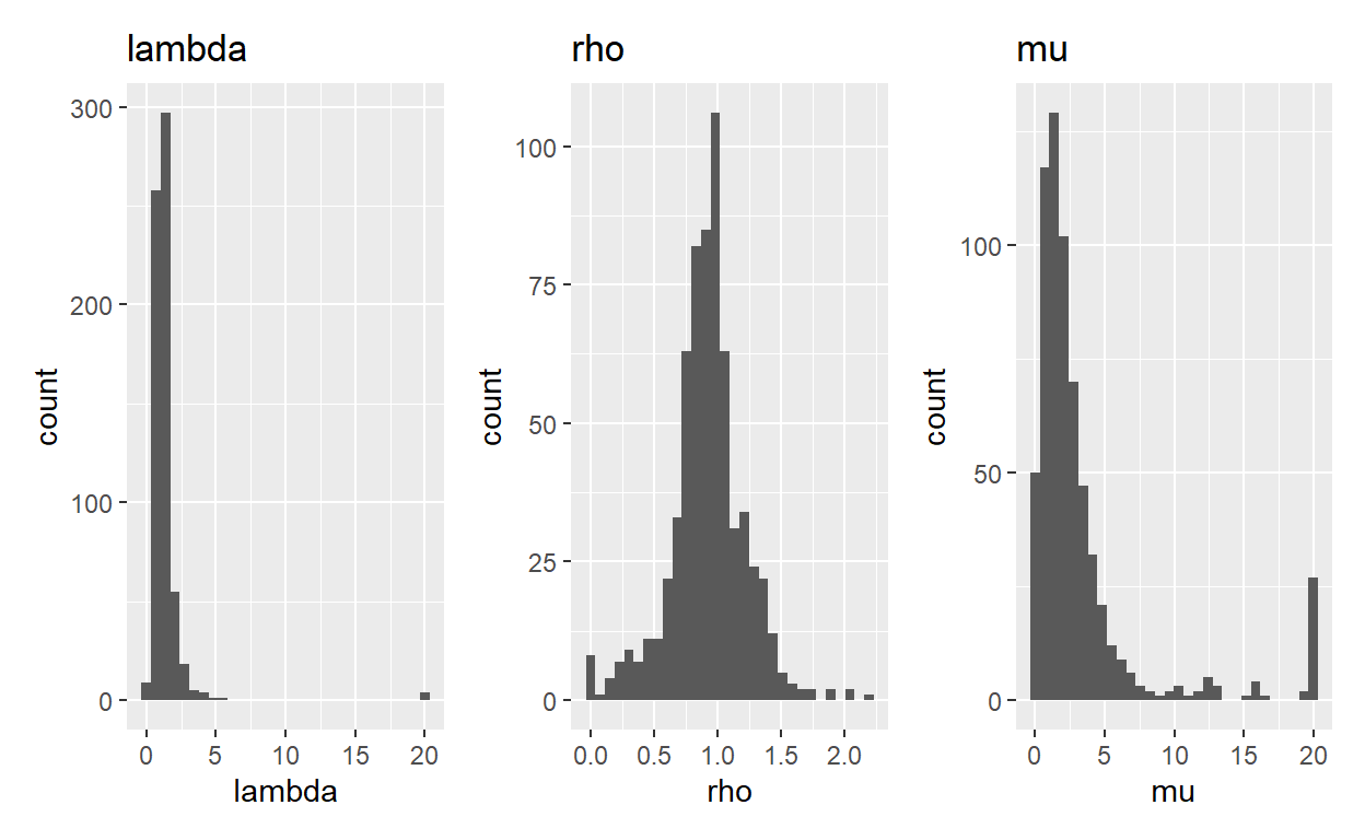 Histograms of lambda, rho, and mu when using multiple starting points and added constraints (lower = .01, .01, .01, upper = 20, 10, 20, respectively).