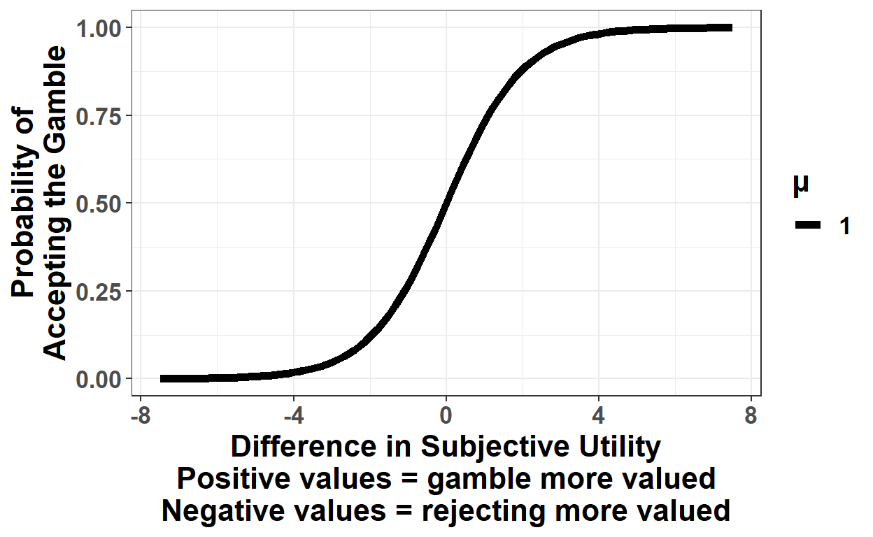 Probability of accepting the gamble as a function of the difference in subjective utility of accepting vs. rejecting the gamble.
