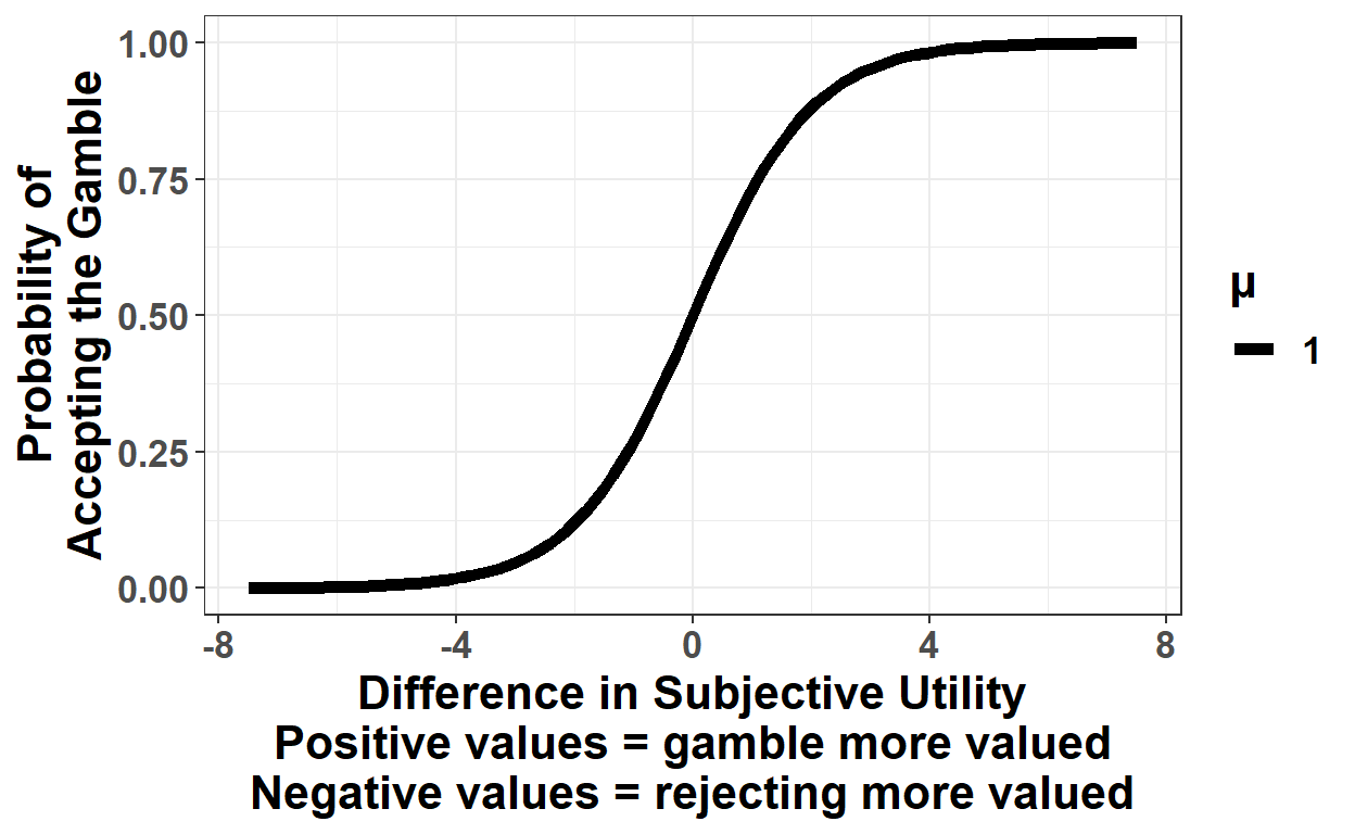 Kahneman and Tversky's S-Shaped Utility Function