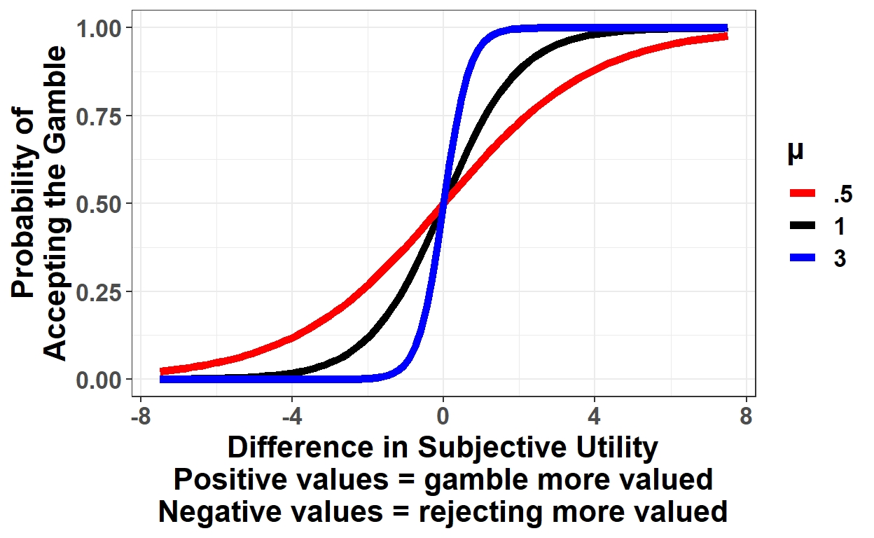 Probability of accepting the gamble for different values of mu.