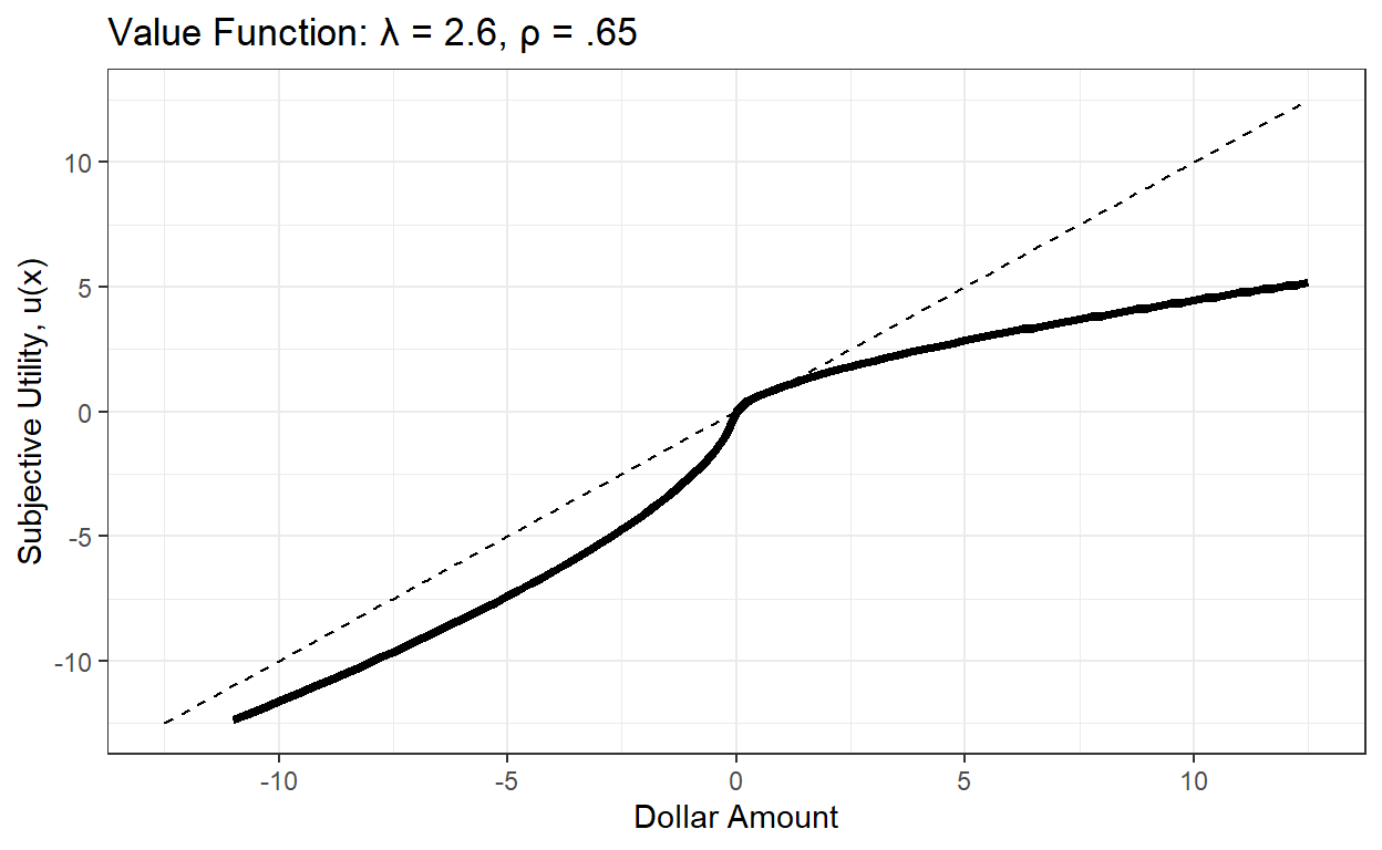 Subjective Utility According to Prospect Theory (lambda = 2.6, rho = .65)